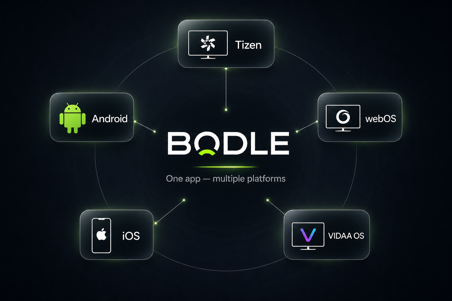 Bodle — One app, multiple platforms